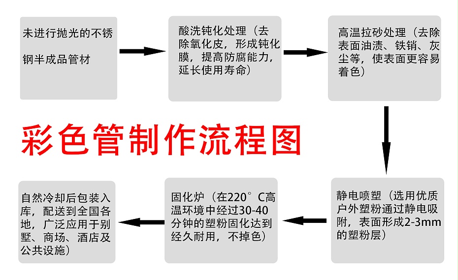 樱桃视频彩色不鏽鋼製作（zuò）流程圖